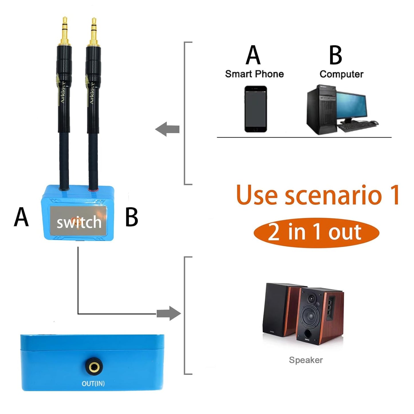 5ft Sound Channel swicher 1/8" aux Input 3.5mm Female to 2X 3.5 Output Switch Selector 2 in 1 Out R/L Stereo Audio 1 in 2 Out Stereo Audio Splitter with Phone pc Player