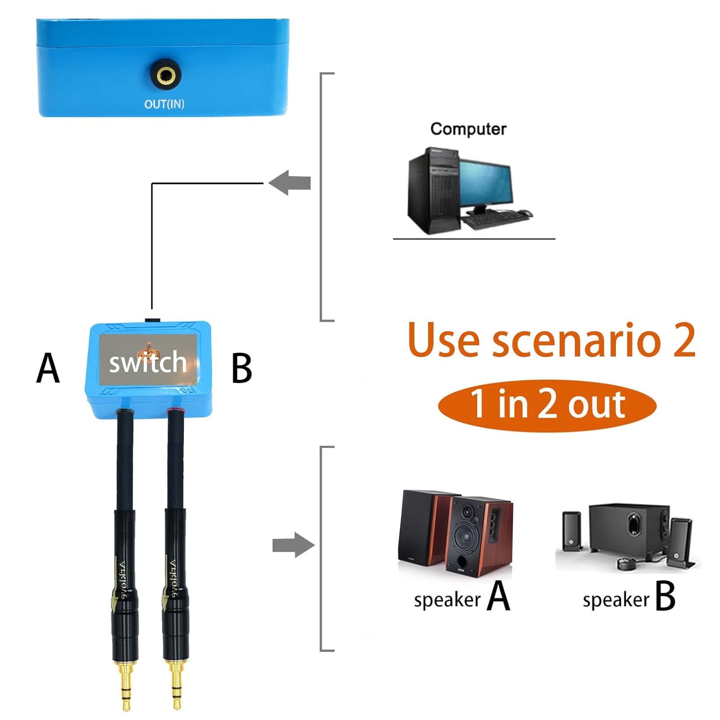 2ft Sound Channel swicher 1/8" aux Input 3.5mm Female to 2X 3.5 Output Switch Selector 2 in 1 Out R/L Stereo Audio 1 in 2 Out Stereo Audio Splitter with Phone pc Player
