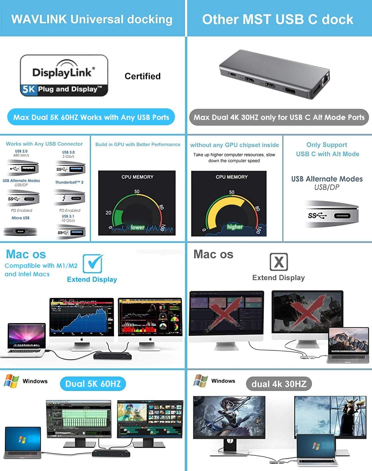 WAVLINK Universal USB C Laptop Docking Station Dual Monitors 5K/4K@60Hz with 65W Host Charging for Thunderbolt 4/3, USB-C Windows, Mac, Chrome, Ubuntu 20.04,22.04(2HDMI, 2DP, 6USB 3.0, 1Gbps Ethernet