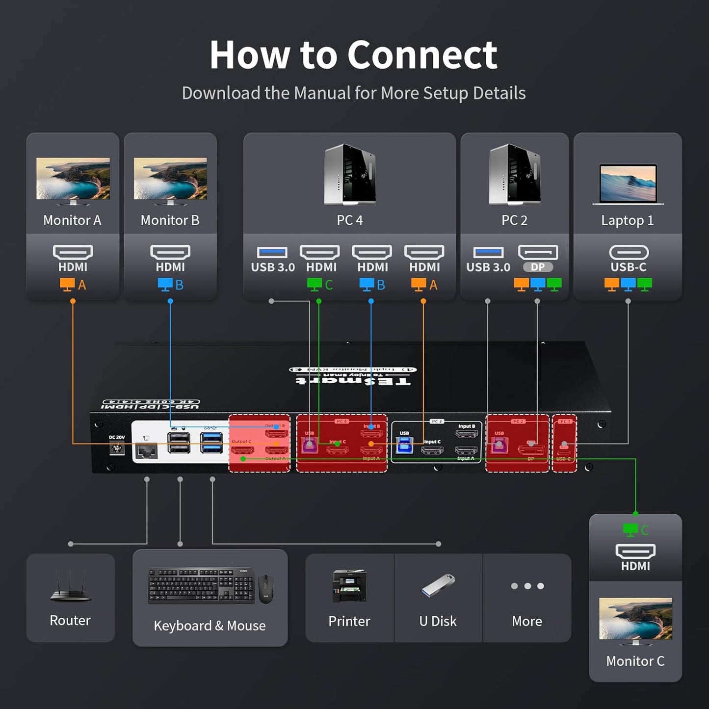 TESmart USB 3.0 HDMI+DP+USB C KVM Switch 3 Monitors 4 Computers 4K@60Hz, 4 Port Triple Monitor KVM Switch Built-in Docking Station, Headset,MST, EDID emulators, Hotkey Switch, Wired Network, Rack-Ears
