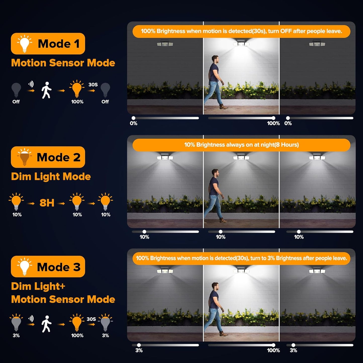 UME Solar Outdoor Lights 3000 Lumen 7000K, 152 LED Super Bright Motion Sensor Outdoor Lights with 2 Sensors, IP65 Waterproof 270 Wide Angle Solar Flood Lights with 3 Modes for Garden - 4 Pack